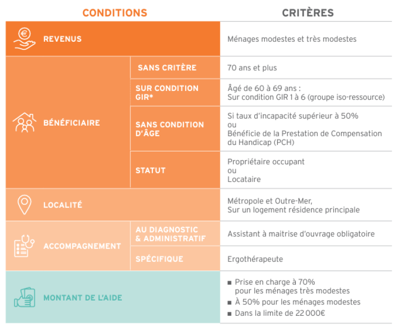 Rénovation de votre salle de bain, prise en charge par l'Etat